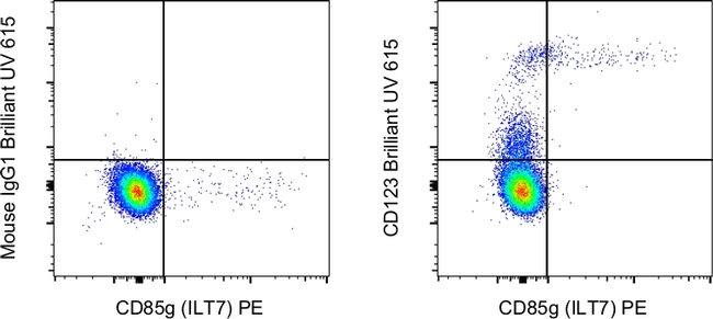 CD123 Antibody in Flow Cytometry (Flow)