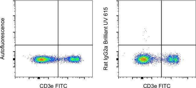 Rat IgG2a kappa Isotype Control in Flow Cytometry (Flow)