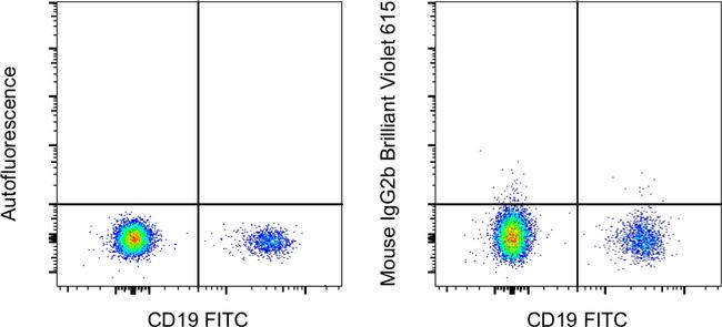 Mouse IgG2b kappa Isotype Control in Flow Cytometry (Flow)