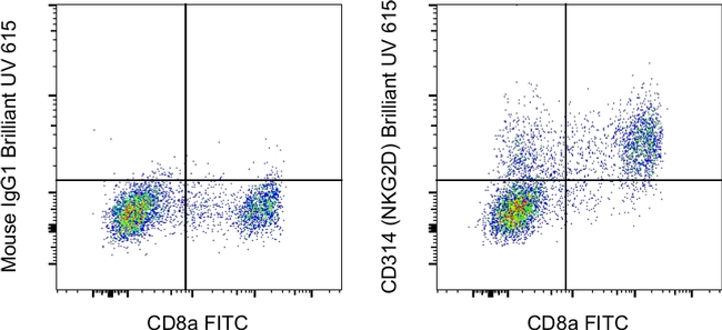 CD314 (NKG2D) Antibody in Flow Cytometry (Flow)