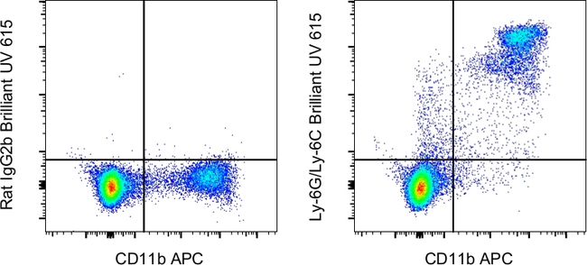 Ly-6G/Ly-6C Antibody in Flow Cytometry (Flow)