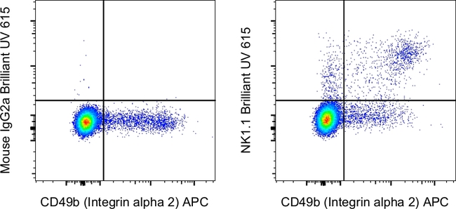 NK1.1 Antibody in Flow Cytometry (Flow)