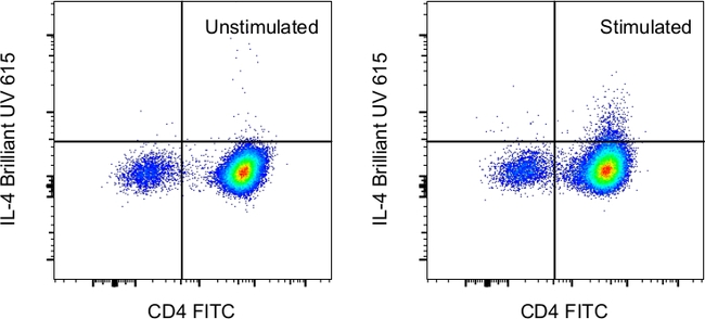 IL-4 Antibody in Flow Cytometry (Flow)