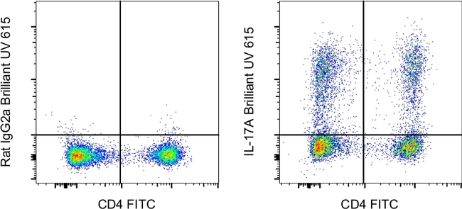 IL-17A Antibody in Flow Cytometry (Flow)