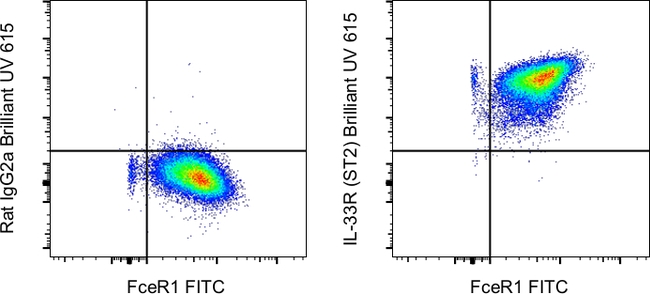 IL-33R (ST2) Antibody in Flow Cytometry (Flow)