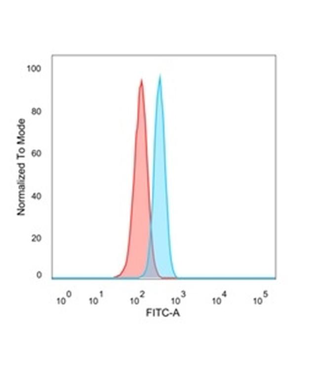 IRF3 Antibody in Flow Cytometry (Flow)