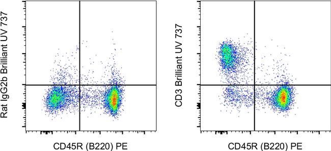 CD3 Antibody in Flow Cytometry (Flow)