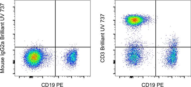 CD3 Antibody in Flow Cytometry (Flow)