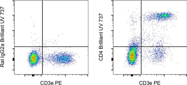 CD4 Antibody in Flow Cytometry (Flow)