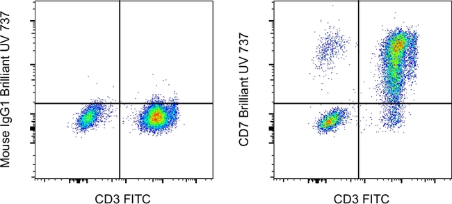 CD7 Antibody in Flow Cytometry (Flow)