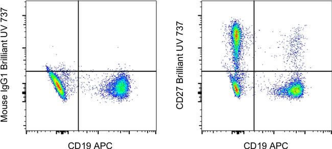 CD27 Antibody in Flow Cytometry (Flow)