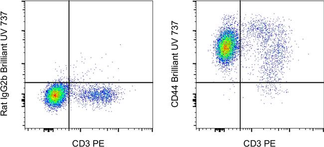 CD44 Antibody in Flow Cytometry (Flow)