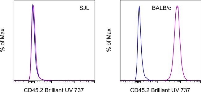 CD45.2 Antibody in Flow Cytometry (Flow)