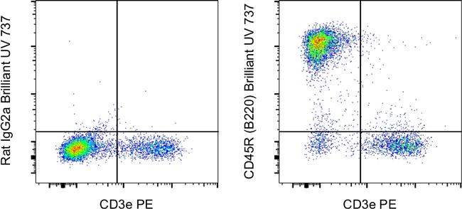 CD45R (B220) Antibody in Flow Cytometry (Flow)