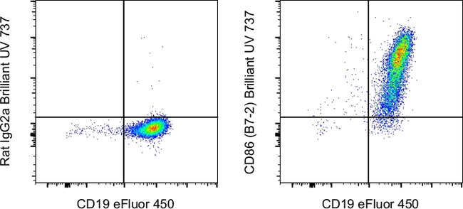 CD86 (B7-2) Antibody in Flow Cytometry (Flow)