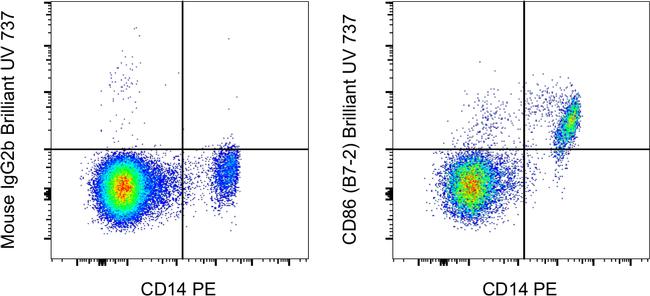 CD86 (B7-2) Antibody in Flow Cytometry (Flow)