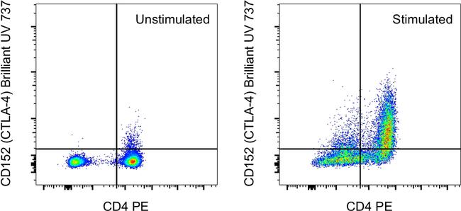 CD152 (CTLA-4) Antibody in Flow Cytometry (Flow)