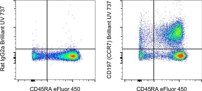 CD197 (CCR7) Antibody in Flow Cytometry (Flow)