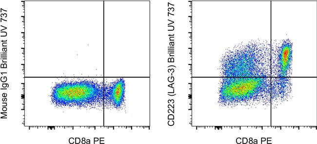 CD223 (LAG-3) Antibody in Flow Cytometry (Flow)