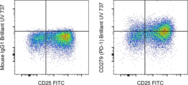 CD279 (PD-1) Antibody in Flow Cytometry (Flow)