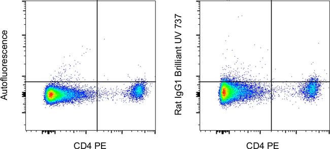 Rat IgG1 kappa Isotype Control in Flow Cytometry (Flow)