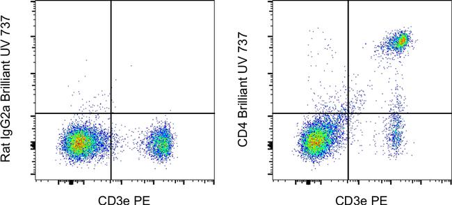 Rat IgG2a kappa Isotype Control in Flow Cytometry (Flow)