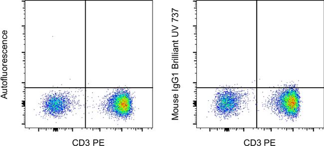 Mouse IgG1 kappa Isotype Control in Flow Cytometry (Flow)