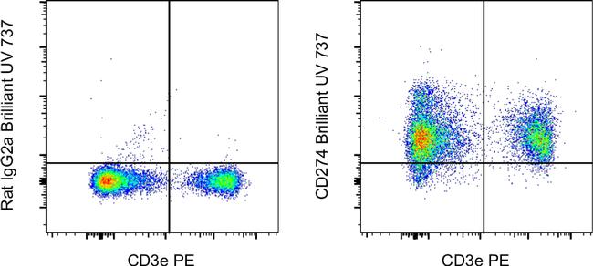 CD274 (PD-L1, B7-H1) Antibody in Flow Cytometry (Flow)