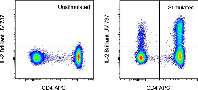 IL-2 Antibody in Flow Cytometry (Flow)