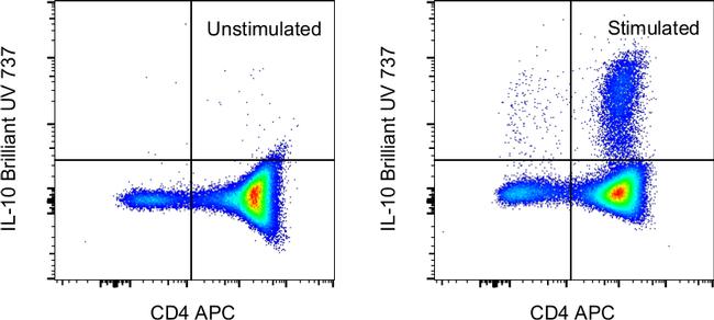 IL-10 Antibody in Flow Cytometry (Flow)