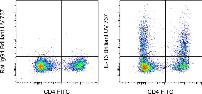 IL-13 Antibody in Flow Cytometry (Flow)