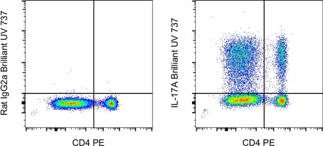 IL-17A Antibody in Flow Cytometry (Flow)