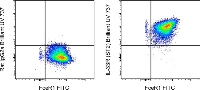 IL-33R (ST2) Antibody in Flow Cytometry (Flow)