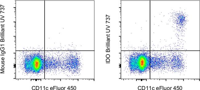 IDO Antibody in Flow Cytometry (Flow)