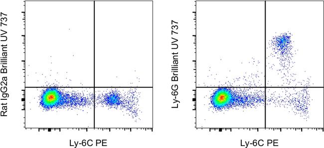 Ly-6G Antibody in Flow Cytometry (Flow)