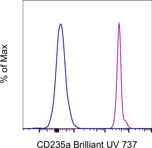 CD235a (Glycophorin A) Antibody in Flow Cytometry (Flow)