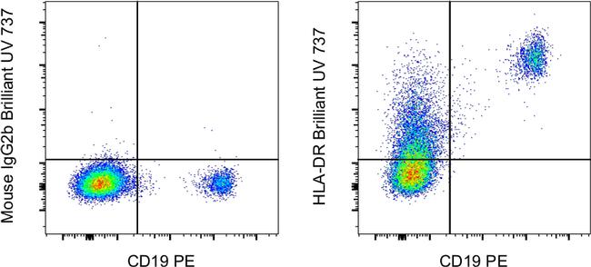 HLA-DR Antibody in Flow Cytometry (Flow)