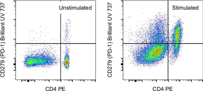 CD279 (PD-1) Antibody in Flow Cytometry (Flow)