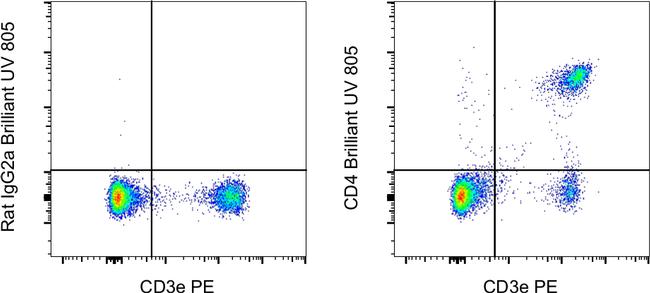 CD4 Antibody in Flow Cytometry (Flow)