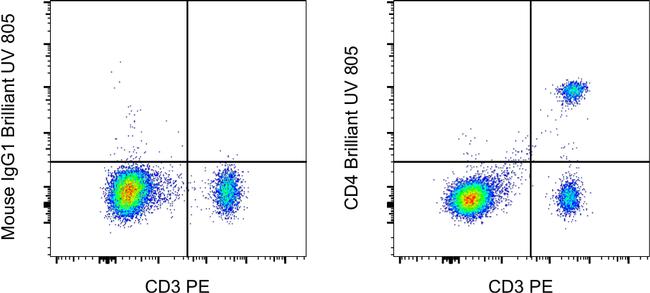 CD4 Antibody in Flow Cytometry (Flow)