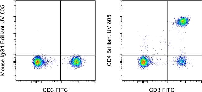 CD4 Antibody in Flow Cytometry (Flow)