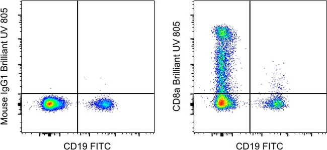 CD8a Antibody in Flow Cytometry (Flow)