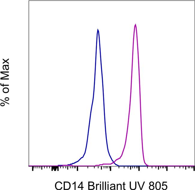 CD14 Antibody in Flow Cytometry (Flow)