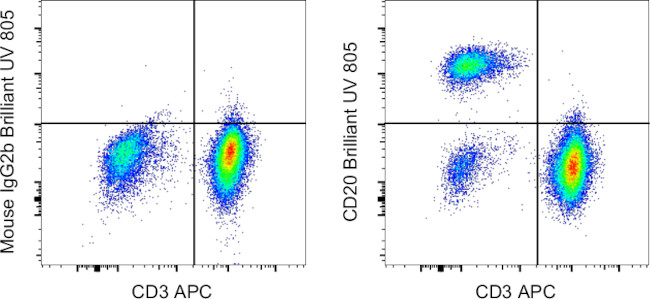 CD20 Antibody in Flow Cytometry (Flow)