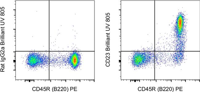 CD23 Antibody in Flow Cytometry (Flow)