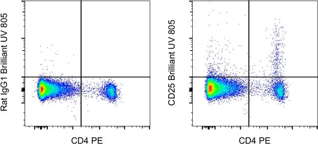 CD25 Antibody in Flow Cytometry (Flow)