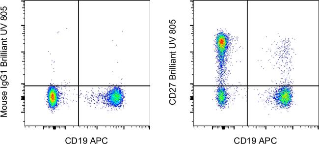 CD27 Antibody in Flow Cytometry (Flow)