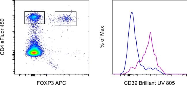 CD39 Antibody in Flow Cytometry (Flow)