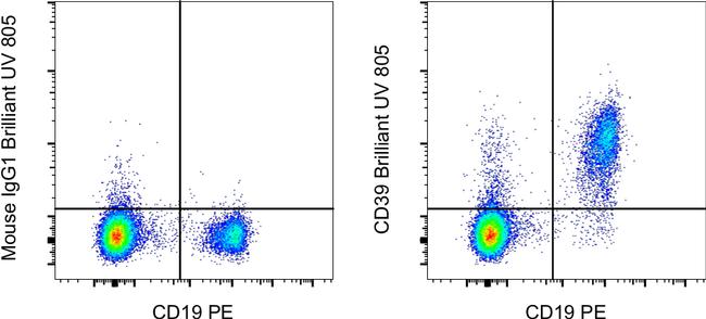 CD39 Antibody in Flow Cytometry (Flow)