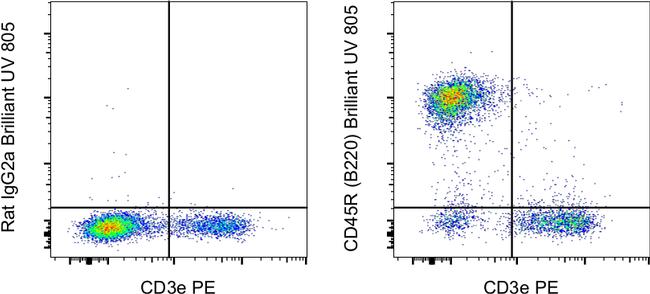 CD45R (B220) Antibody in Flow Cytometry (Flow)